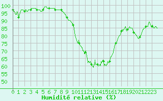 Courbe de l'humidit relative pour Calais / Marck (62)