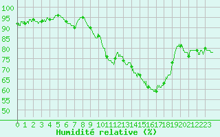 Courbe de l'humidit relative pour Orange (84)