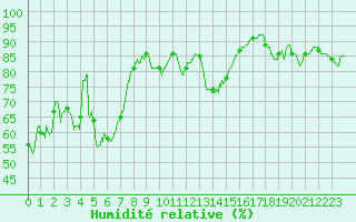 Courbe de l'humidit relative pour Alistro (2B)