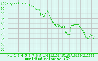 Courbe de l'humidit relative pour Vichy (03)