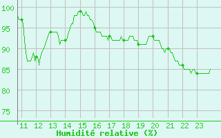 Courbe de l'humidit relative pour Saint-Nazaire (44)