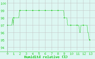 Courbe de l'humidit relative pour Le Puy-Loudes (43)