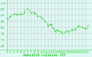 Courbe de l'humidit relative pour Lons-le-Saunier (39)