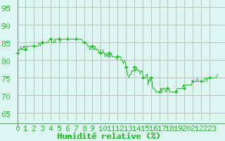 Courbe de l'humidit relative pour Orly (91)