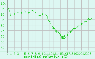 Courbe de l'humidit relative pour Rochefort Saint-Agnant (17)
