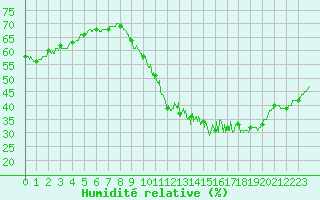 Courbe de l'humidit relative pour Trappes (78)