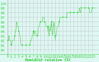 Courbe de l'humidit relative pour Vannes-Sn (56)