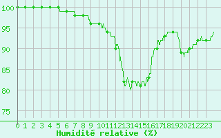Courbe de l'humidit relative pour Carpentras (84)