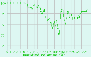 Courbe de l'humidit relative pour Cambrai / Epinoy (62)