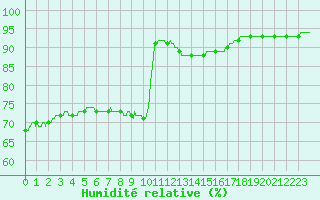 Courbe de l'humidit relative pour Vannes-Sn (56)