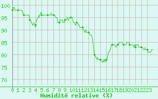 Courbe de l'humidit relative pour Paray-le-Monial - St-Yan (71)