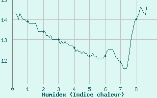 Courbe de l'humidex pour Waltenheim-sur-Zorn (67)