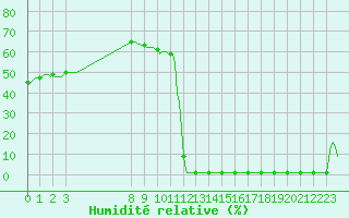 Courbe de l'humidit relative pour Violay (42)
