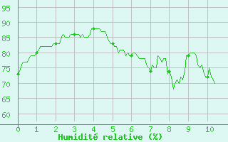 Courbe de l'humidit relative pour Le Bourget (93)