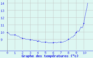 Courbe de tempratures pour Les Houches (74)