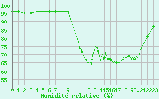 Courbe de l'humidit relative pour Biscarrosse (40)