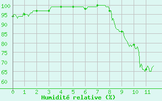 Courbe de l'humidit relative pour Saunay (37)