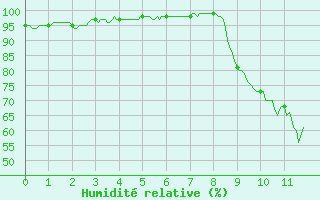 Courbe de l'humidit relative pour Grenoble/St-Etienne-St-Geoirs (38)