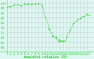 Courbe de l'humidit relative pour Quimper (29)