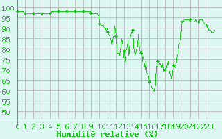 Courbe de l'humidit relative pour Lacapelle-Biron (47)