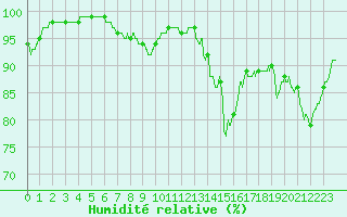 Courbe de l'humidit relative pour Creil (60)