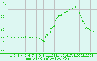 Courbe de l'humidit relative pour Nice (06)