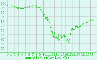 Courbe de l'humidit relative pour Albert-Bray (80)