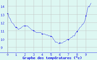 Courbe de tempratures pour Mayenne (53)