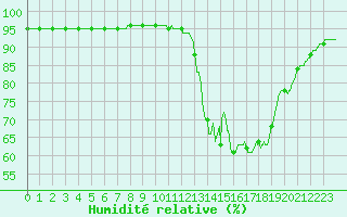 Courbe de l'humidit relative pour Mont-de-Marsan (40)