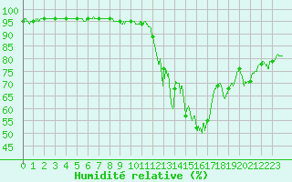 Courbe de l'humidit relative pour Chteau-Chinon (58)