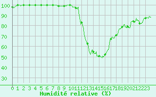Courbe de l'humidit relative pour Embrun (05)