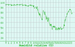Courbe de l'humidit relative pour Pau (64)