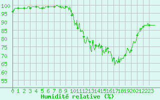 Courbe de l'humidit relative pour Beauvais (60)