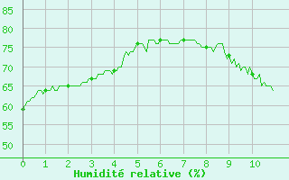 Courbe de l'humidit relative pour Toulouse-Francazal (31)