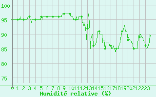 Courbe de l'humidit relative pour Dax (40)