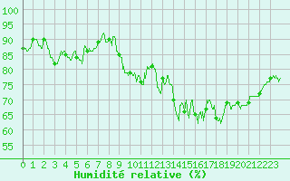 Courbe de l'humidit relative pour Le Touquet (62)