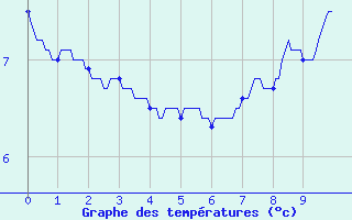 Courbe de tempratures pour Le Russey (25)