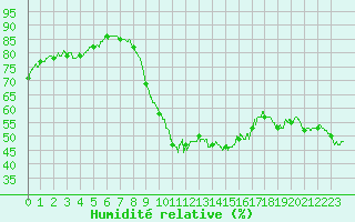 Courbe de l'humidit relative pour Mende - Chabrits (48)