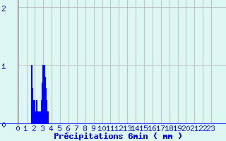 Diagramme des prcipitations pour Oisemont (80)