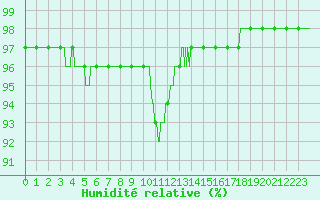 Courbe de l'humidit relative pour Rochefort Saint-Agnant (17)