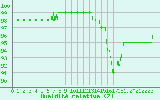 Courbe de l'humidit relative pour La Rochelle - Aerodrome (17)