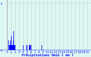 Diagramme des prcipitations pour Cambon-et-Salvergues (34)