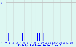 Diagramme des prcipitations pour Labcde-Lauragais (11)