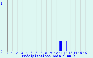 Diagramme des prcipitations pour Antibes-Golfe-Juan (06)
