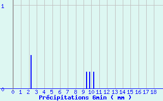 Diagramme des prcipitations pour Canet-de-Salars (12)