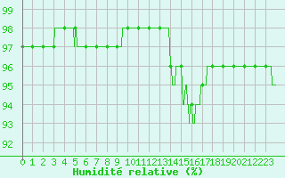 Courbe de l'humidit relative pour Biscarrosse (40)