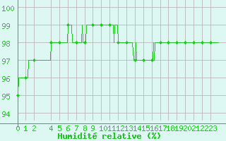 Courbe de l'humidit relative pour Nevers (58)