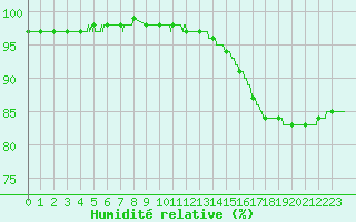 Courbe de l'humidit relative pour Pointe de Chassiron (17)