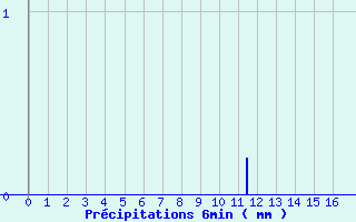 Diagramme des prcipitations pour Gumen-Penfao (44)