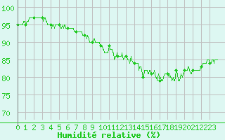 Courbe de l'humidit relative pour Poitiers (86)